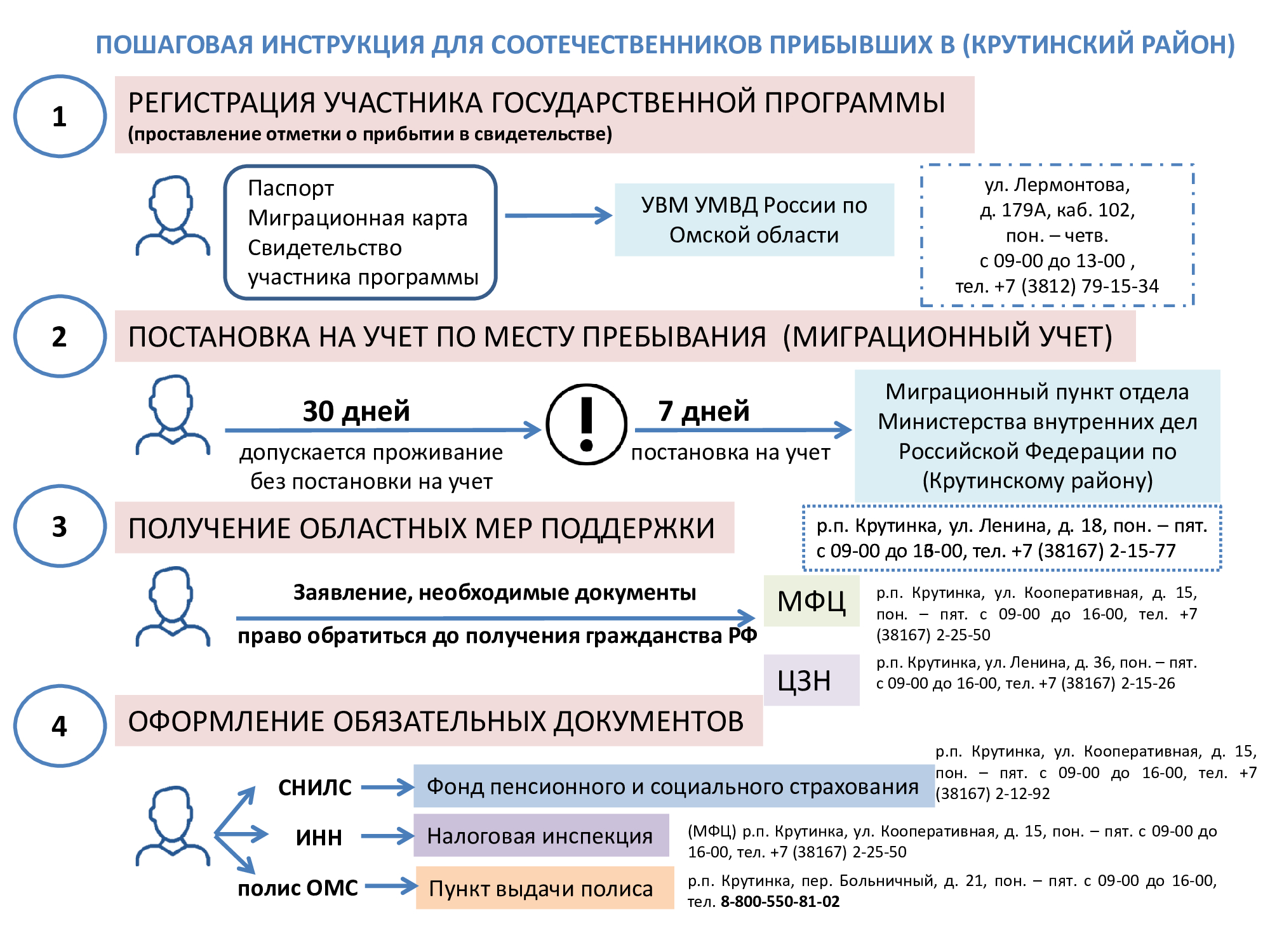 Инструкция для соотечественников прибывших в район.